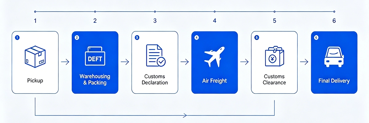 Standard air freight services workflow: pickup, warehousing, customs declaration and final delivery